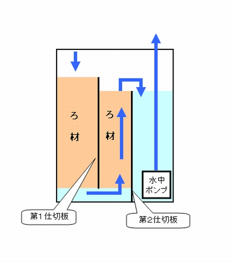 オーバーフロー水槽自作 濾過槽作製編 その1 おいらのアクアリウム