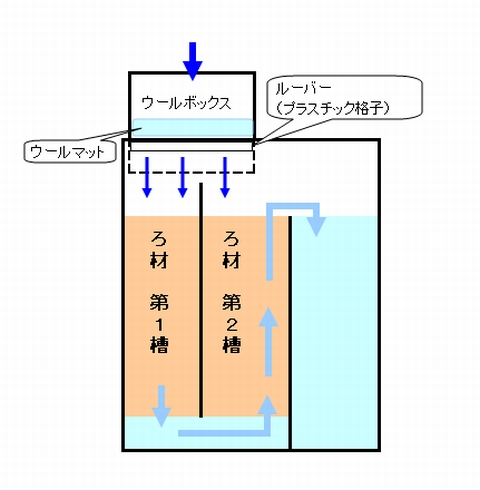 オーバーフロー水槽自作！ウールボックスのセッティング編（その2） | おいらのアクアリウム