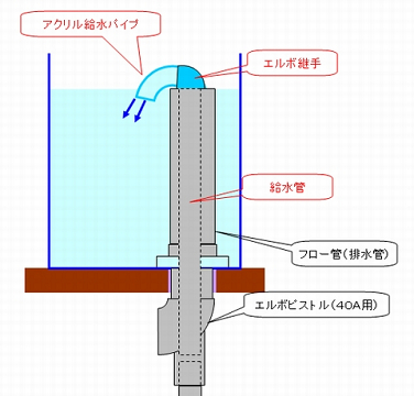 オーバーフロー水槽自作！給水管の取り付け編 | おいらのアクアリウム